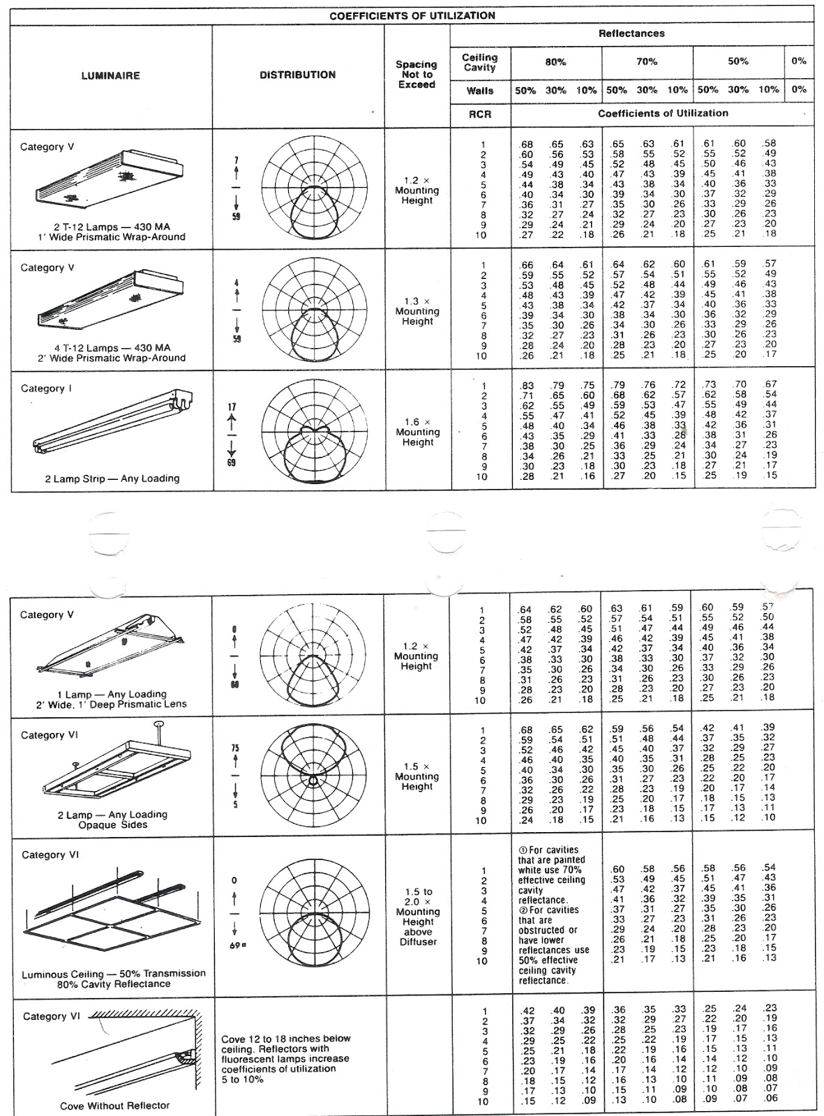 PHC Facility Management Electric Lighting Lamps, Efficacy, Mounting