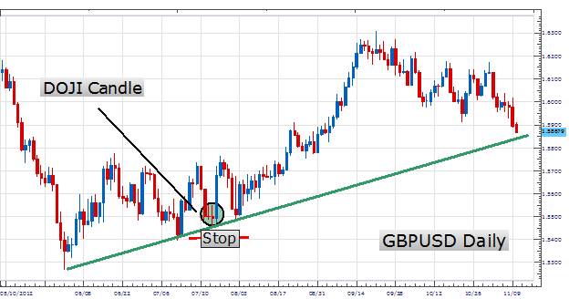 Doji candlestick pattern forex