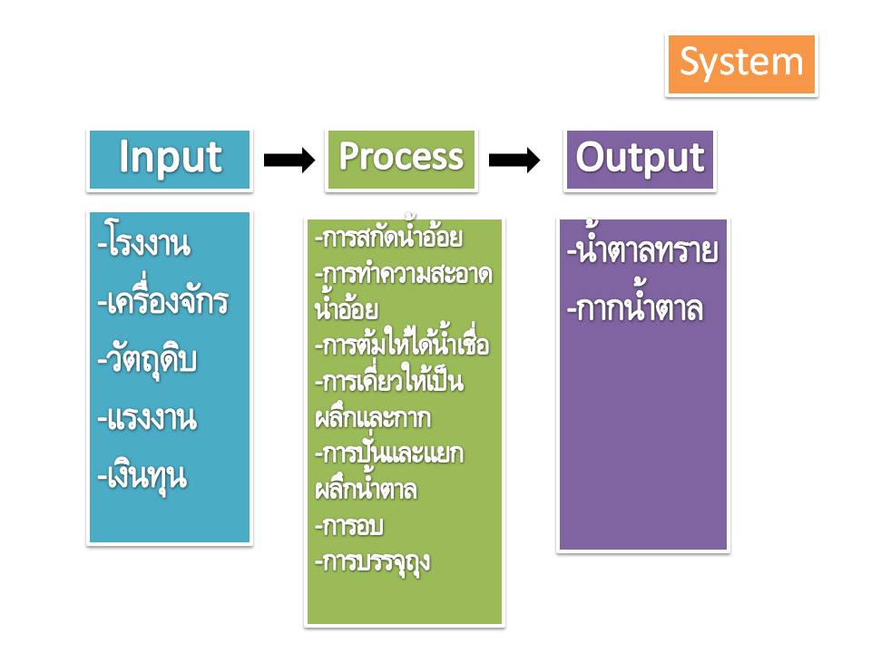 เทคโนโลยีสารสนเทศและการสื่อสารสำหรับครู: การผลิตน้ำตาลทรายจัดว่าเป็น ...