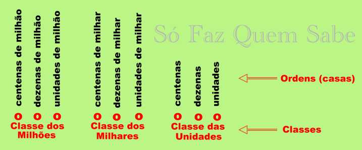 Como Funciona o Sistema de Numeração Decimal. - Só Faz Quem Sabe