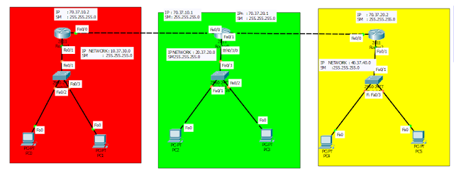 contoh gambaran topologi Jarinngan Routing Static