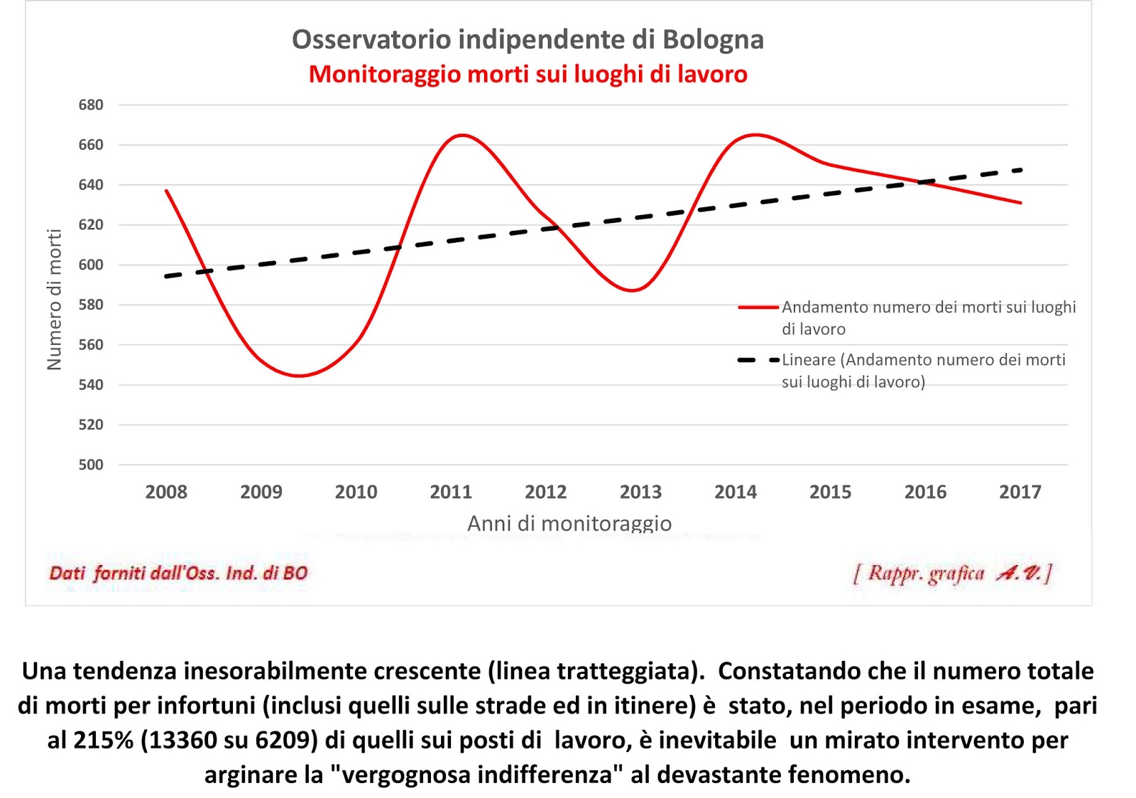 Osservatorio Nazionale di Bologna morti sul lavoro Andamento morti sui Luoghi di Lavoro nell Osservatorio Nazionale di Bologna morti sul lavoro Andamento morti sui Luoghi di Lavoro nell