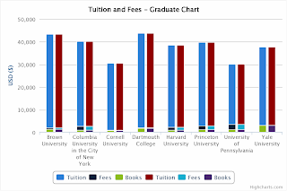 Ivy League Tuition Comparison - Graduate