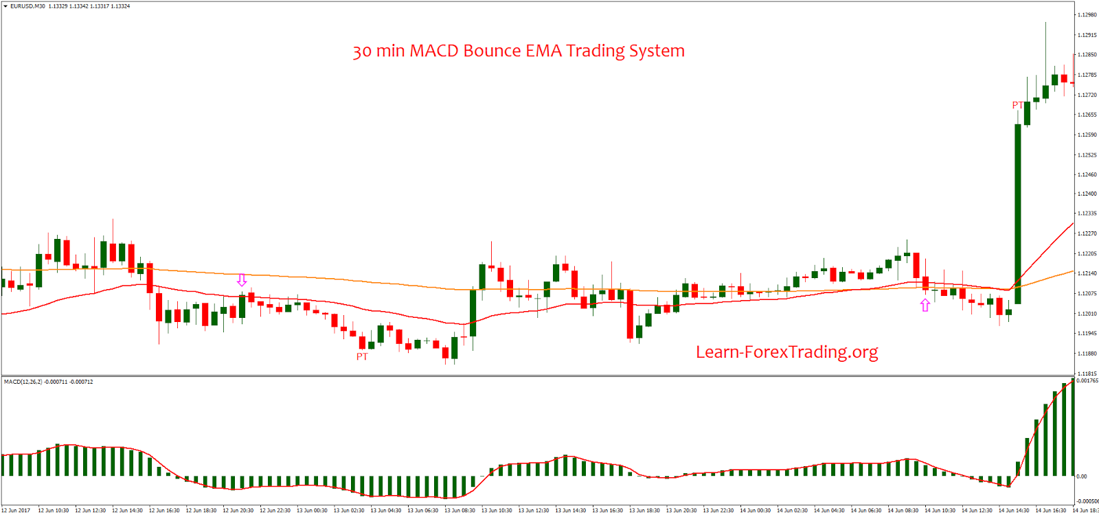 macd forex system