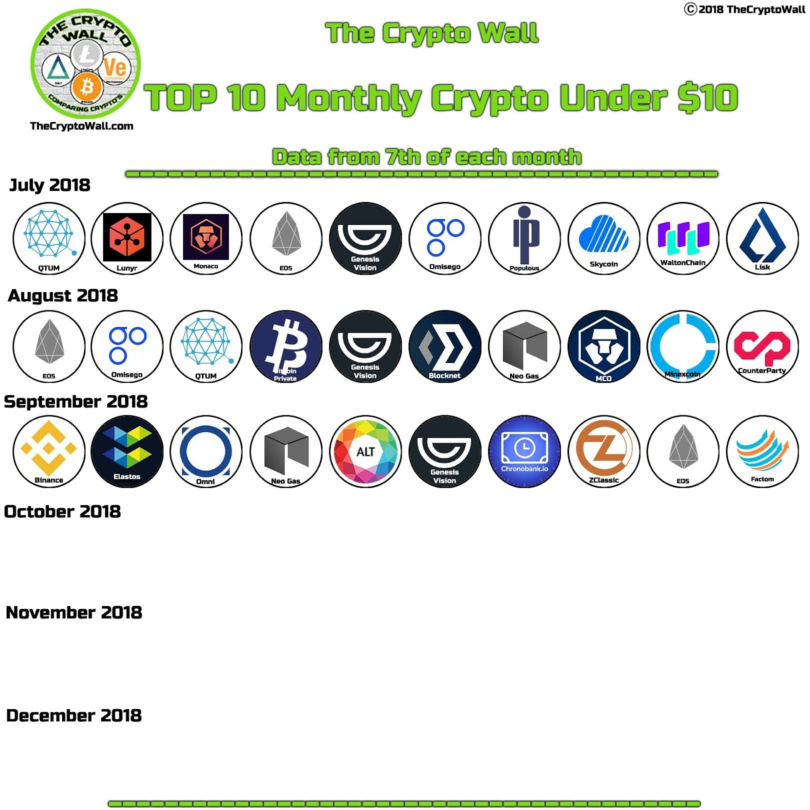 The Crypto Wall, Comparing Crypto's: Monthly Top 10 Best Crypto To Buy ...