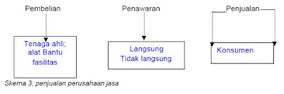 skema diagram perusahaan jasa - Langkah-Langkah Membuat Skema ...