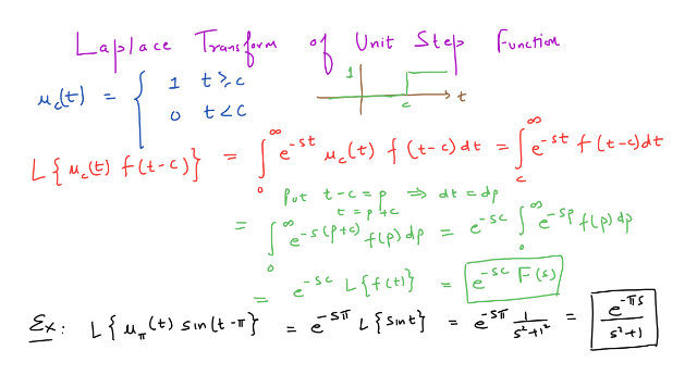 Daily Chaos: Laplace Transform of Unit Step Function