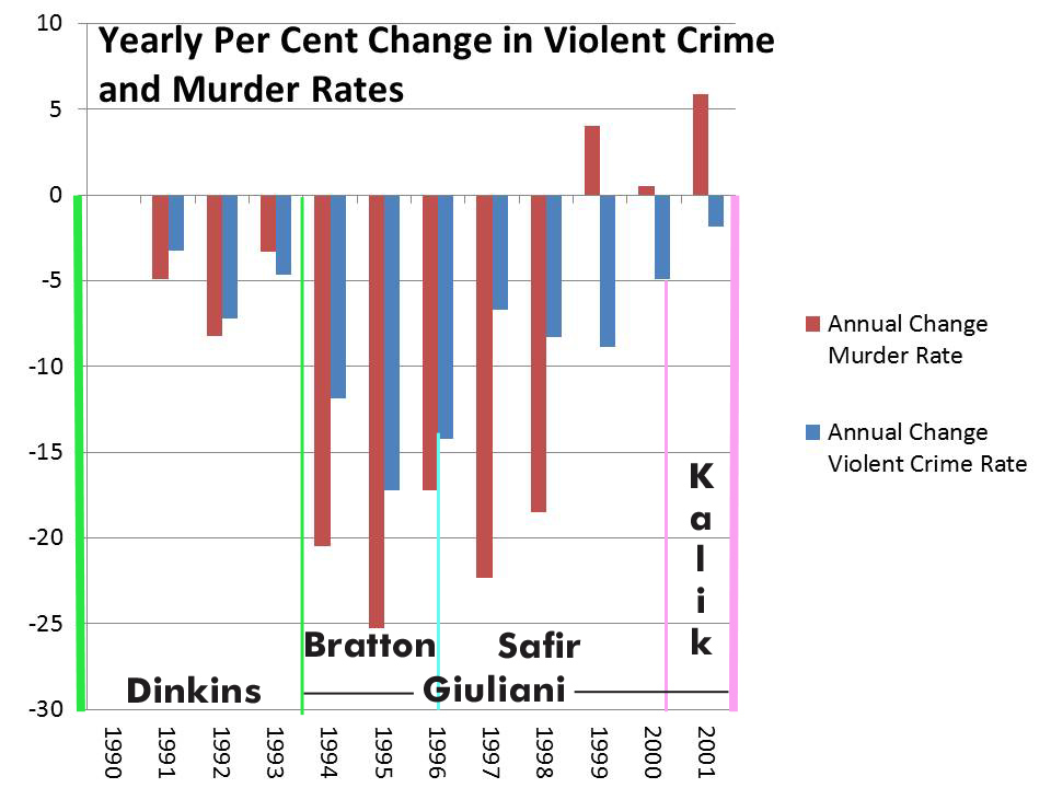 Violent Crime Rates Under New York City Mayor Giuliani It's Harder Not To