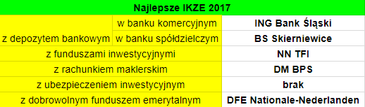 Najlepsze IKZE 2017 - ranking