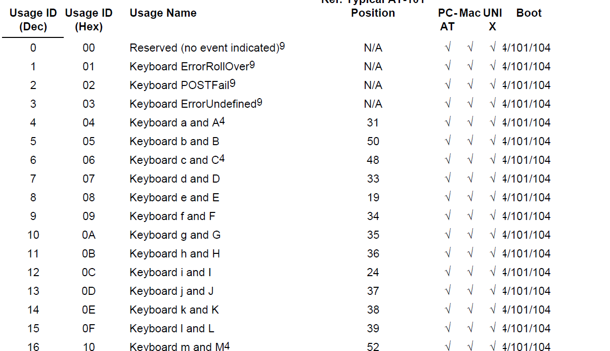 Learning USB HID in Linux Part 7 Understanding Keyboard Report