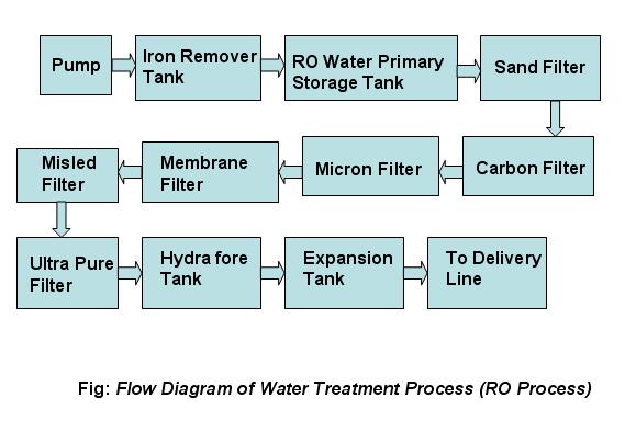 Water Treatment Process - HFO POWER PLANT