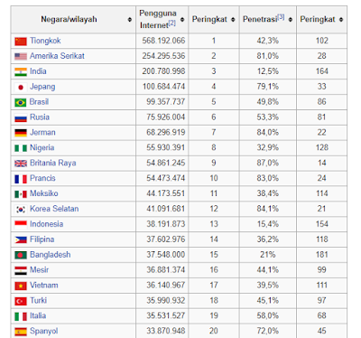Daftar Negara Pengguna Internet Terbanyak