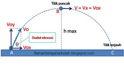 Menentukan Besar Sudut Elevasi Gerak Parabola Mata Pelajaran