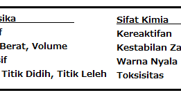 Sifat Fisika dan Kimia Materi
