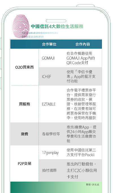 中國信託4大數位生活服務 中國信託4大數位生活服務
