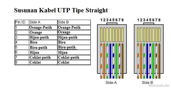 Kabel Straight & Cross - Pengertian, Susunan Kabel & Fungsinya - Studi