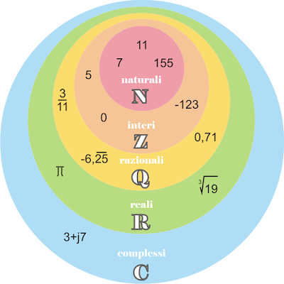ESERCIZI SVOLTI DI MATEMATICA: Classificazione dei numeri