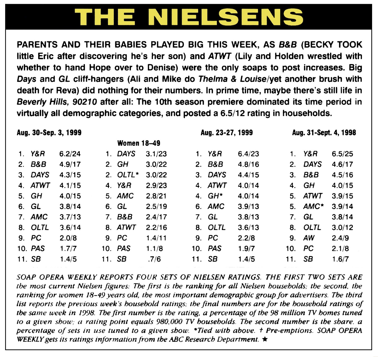 Daytime Soap Ratings Week Of August 30September 03, 1999 (SOW)