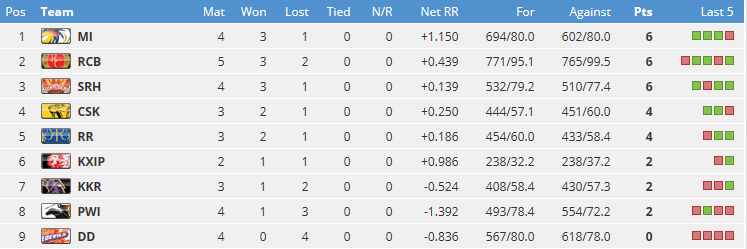 ipl score table ipl score table