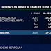 Sondaggio EMG per TgLa7: PD +1,5%, M5S -1,7%. Cresce fiducia in Renzi.