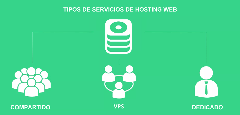 Tipos de servicios de hosting web