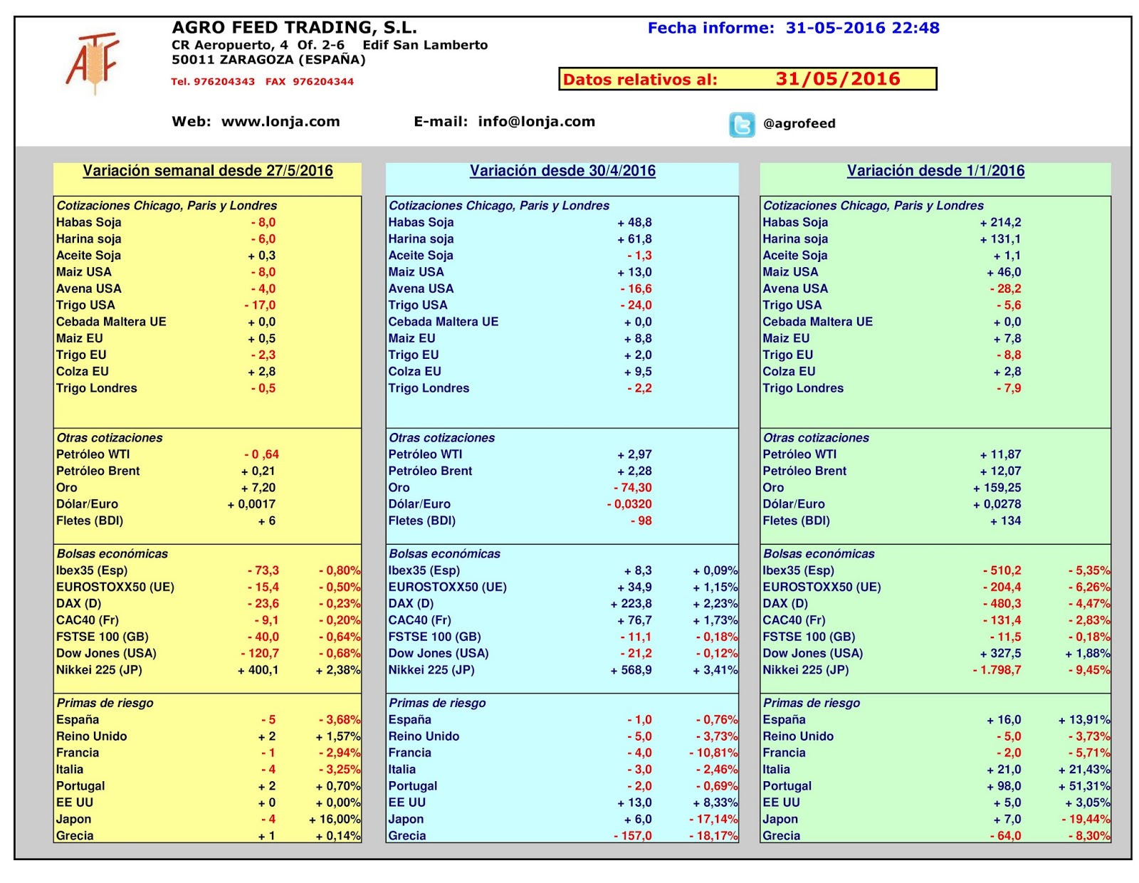 Forexpros trigo