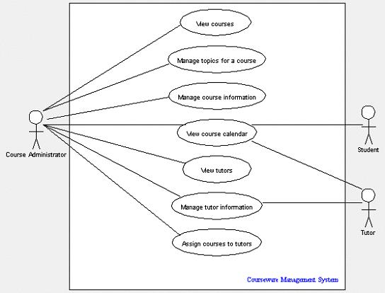 What are use cases and how to create use cases? | Subedar Yadav Blog
