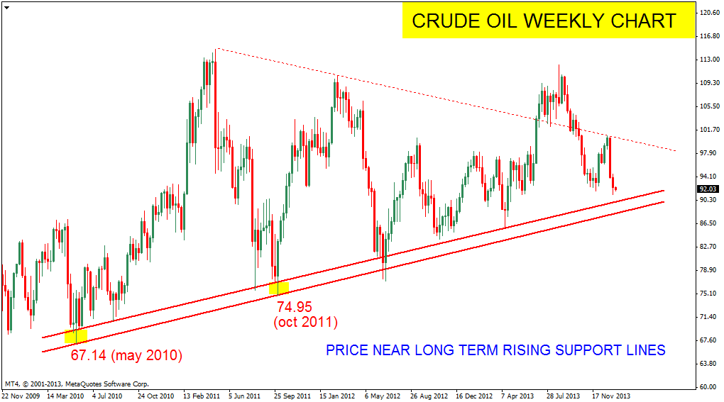 Stock Market Chart Analysis CRUDE Oil trend update