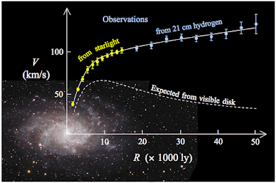 Expected Observed Galactic Rotation Curves