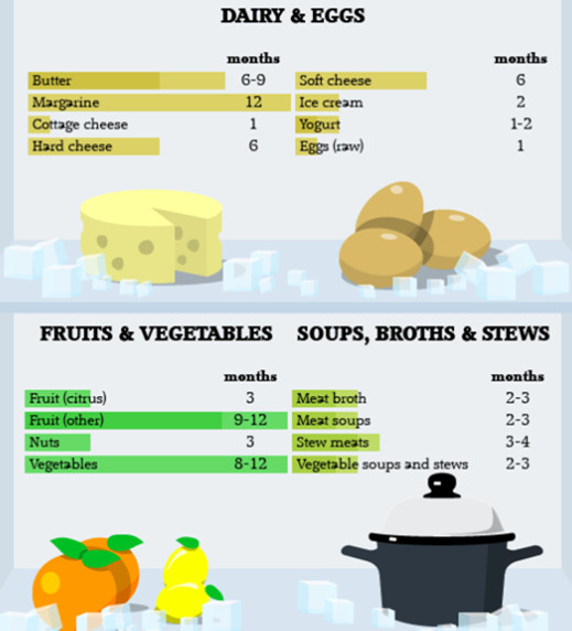 Infographic Tentang Berapa Lama Makanan Bisa Bertahan Di Kulkas