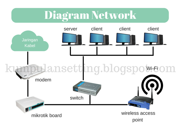 Cara-Setting-Mikrotik-Warnet-Hotspot-diagram-jaringan