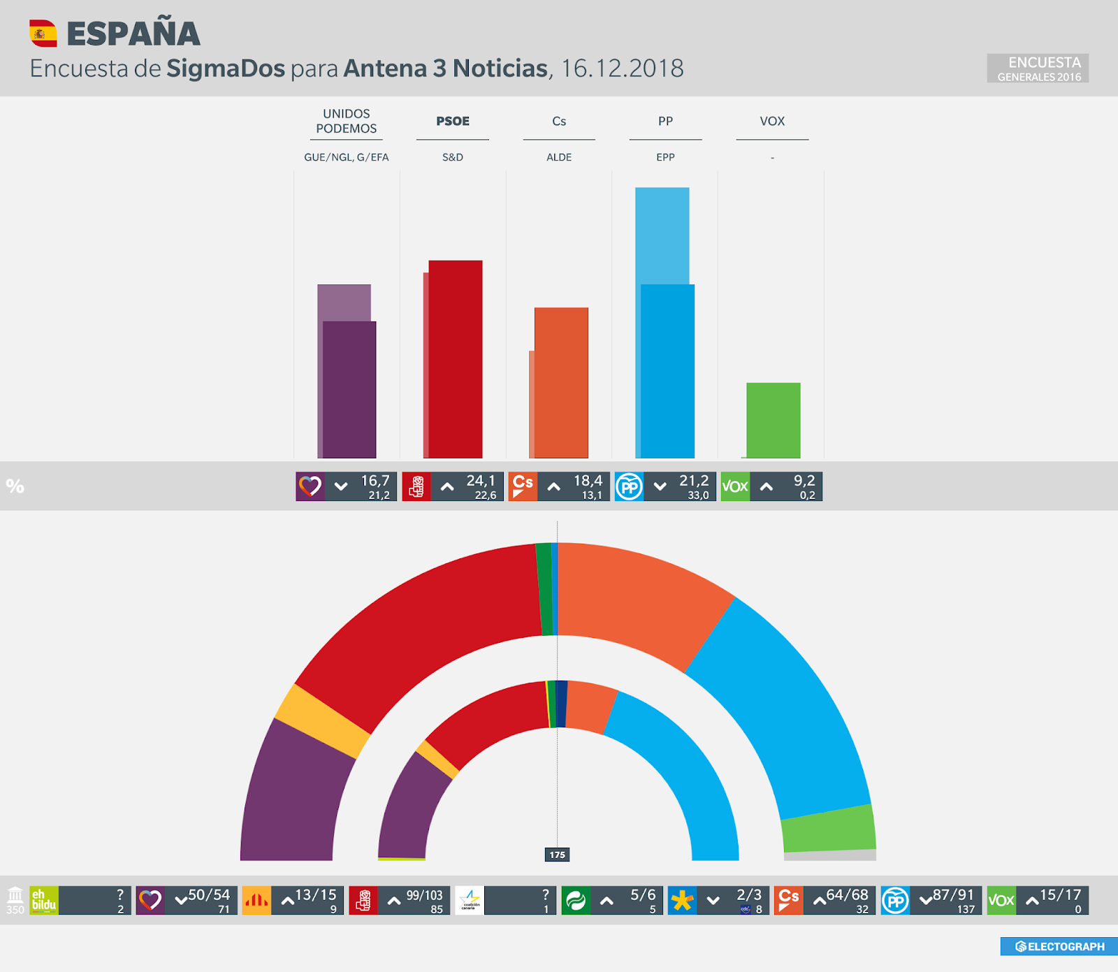 Gráfico de la encuesta para elecciones generales en España realizada por SigmaDos para Antena 3 Noticias, 16 de diciembre de 2018