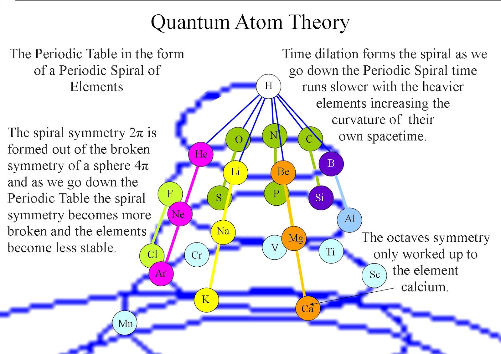Theoretical Physics previously quantum art and poetry The Periodic Spiral of Elements an artist