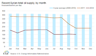 Syria A Minor Oil Player