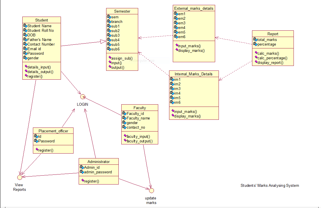 class diagram ,sequence diagram,Collaboration Diagram ,use case