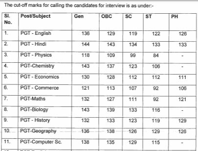 image : KVS PGT Cut-off Marks 2017 (Category-wise & Subject-wise) @ TeachMatters