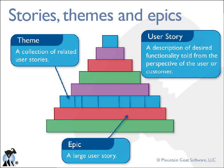 Stories theme. Пирамида Agile. Epic Agile. Epic user story. Epic feature user story.