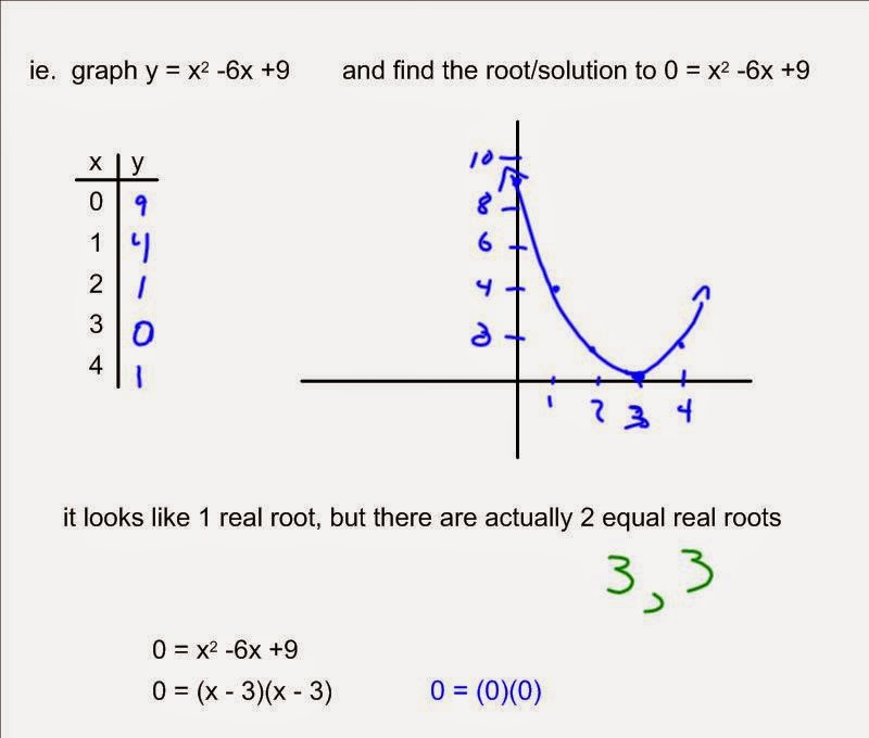 what are the different types of roots in math