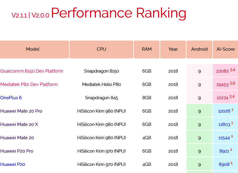 Mediatek helio рейтинг