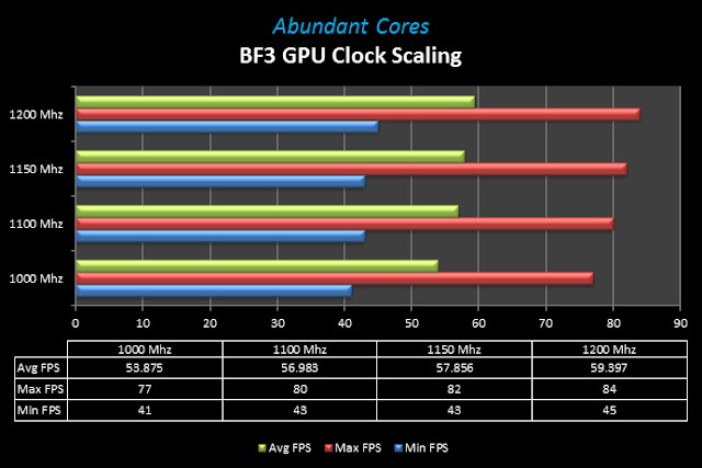 Abundant Cores: Overclocking: GPU and vRAM performance scaling