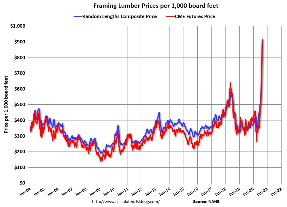 Calculated Risk Update Framing Lumber Prices Up 150 Year-over-year