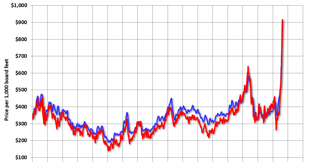 Calculated Risk Update Framing Lumber Prices Up 150 Yearoveryear
