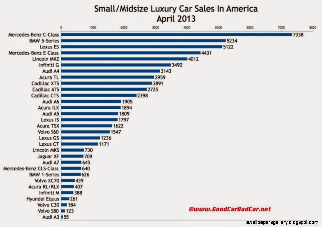 Luxury Car Sales Statistics