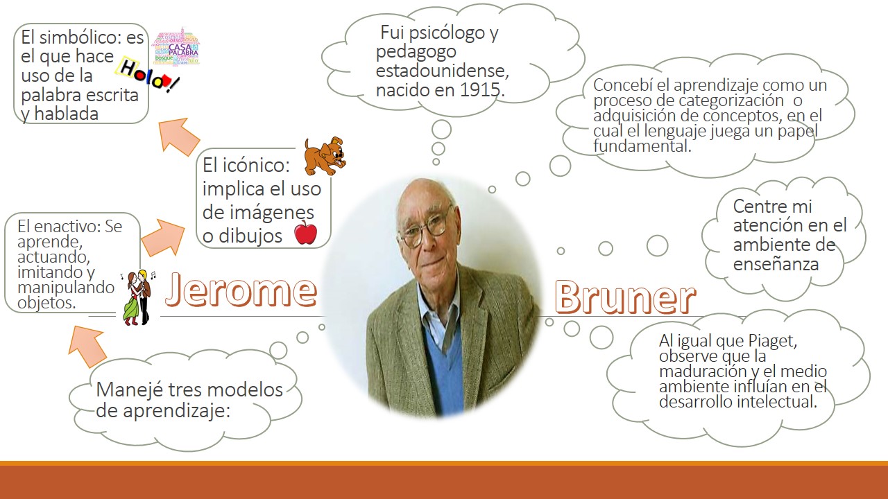 JEROME BRUNER TEORÍAS. Psicología del Aprendizaje