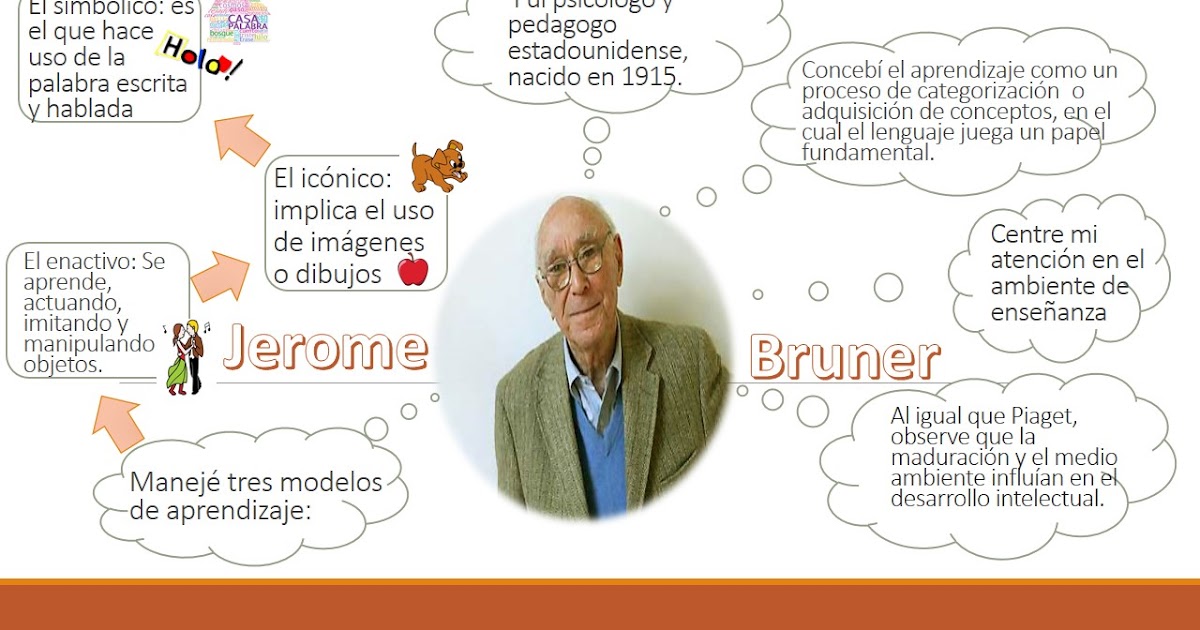 JEROME BRUNER TEORÍAS. Psicología del Aprendizaje