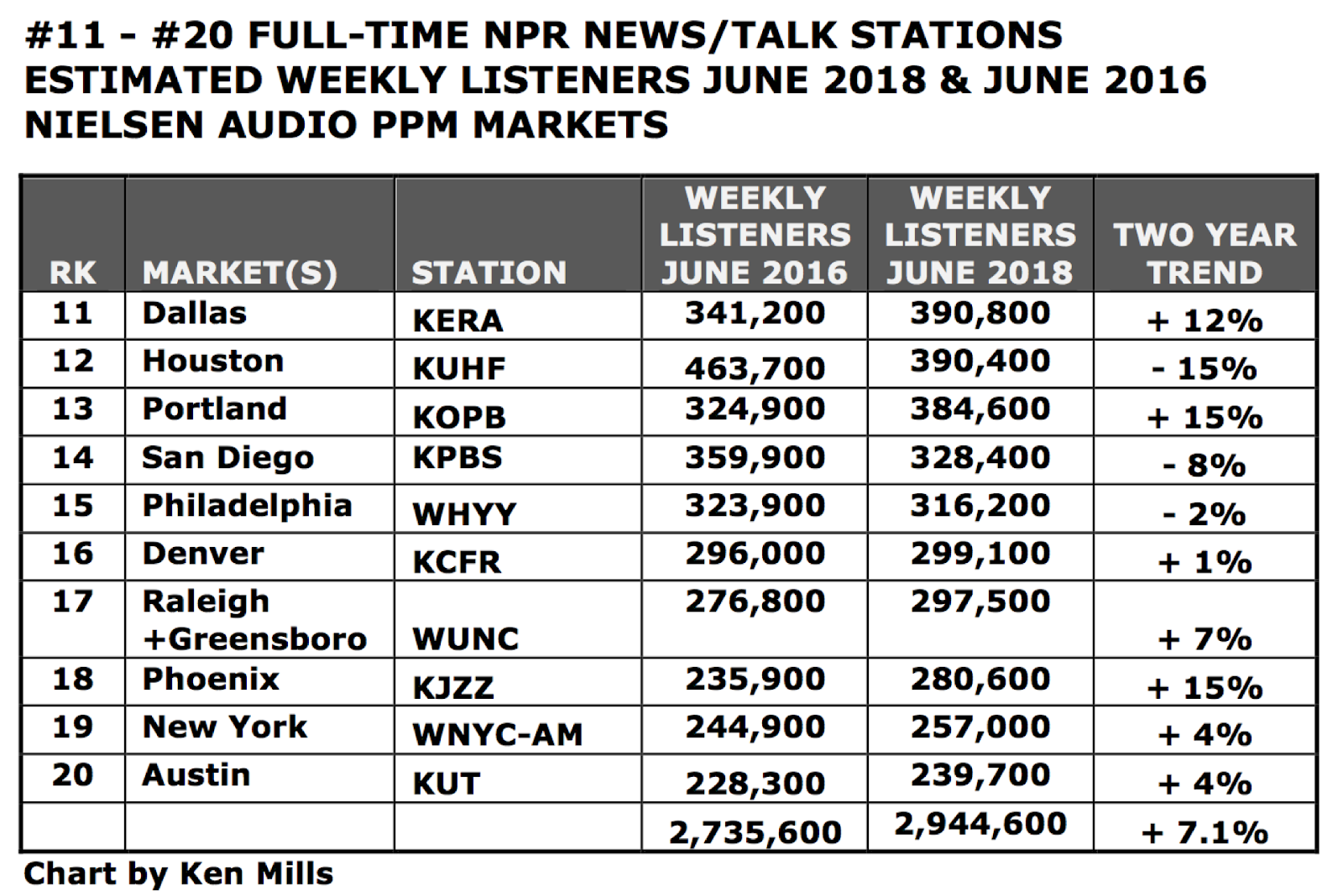 SPARK NEWS TWO OUT OF THREE NPR NEWS/TALK STATIONS IN PPM MARKETS HAVE