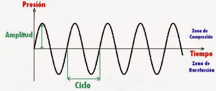 gráfico de las Ondas sonoras, propiedades del sonidos