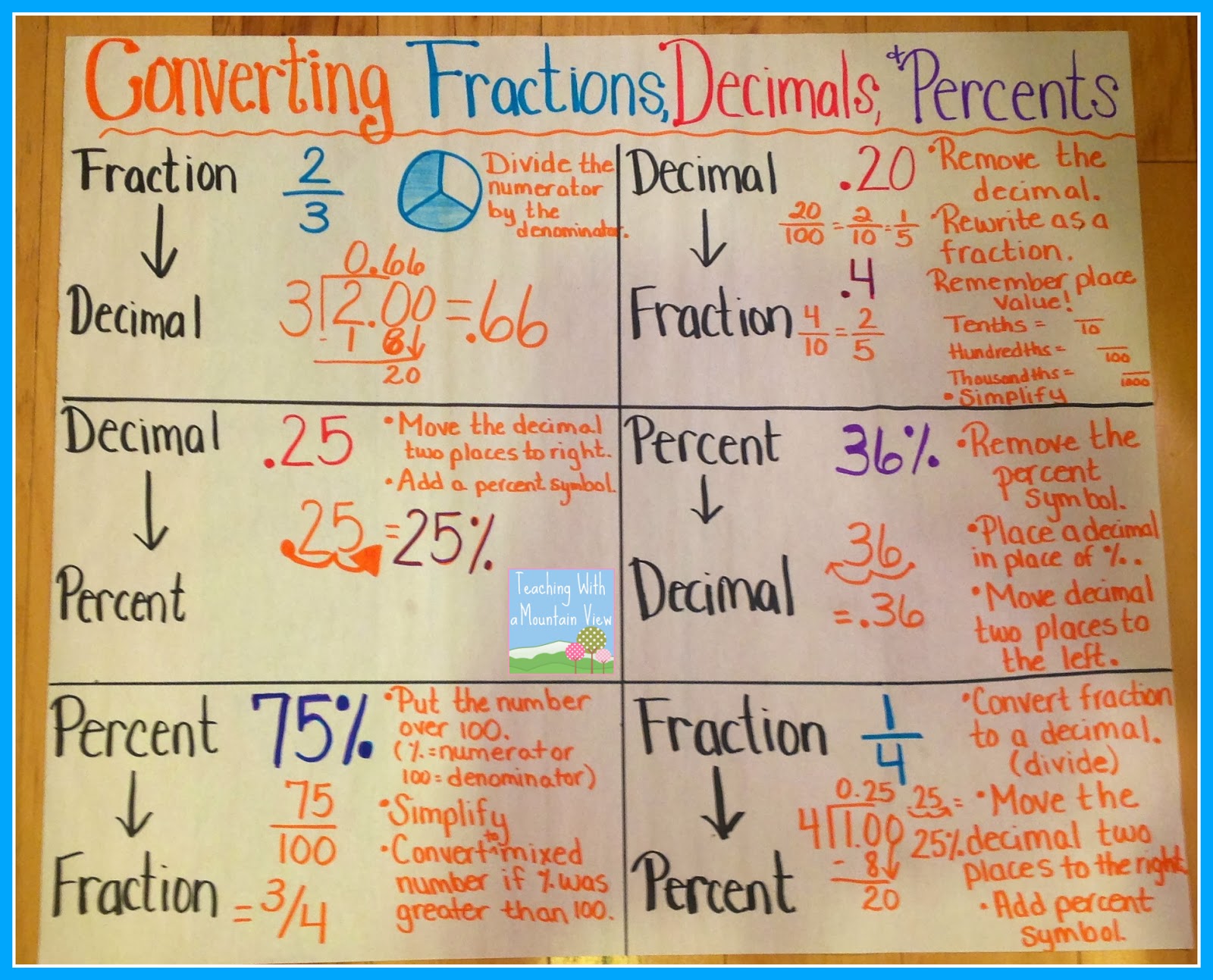 Convert Fractions Into Decimals Chart