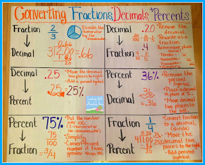 Teaching With a Mountain View: Percents, Decimals, Fractions and a Freebie!