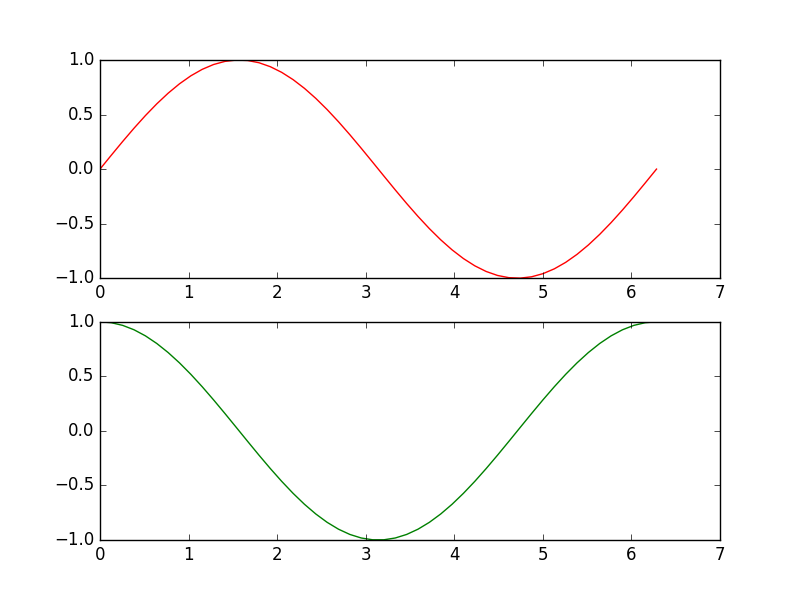 An Introduction to Scientific Python – Matplotlib